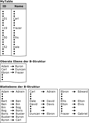Datenbanktabelle mit Abbildung der B-Struktur des Index