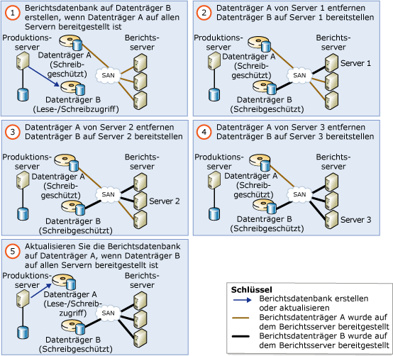 Parallele Aktualisierung einer skalierbaren freigegebenen Datenbank