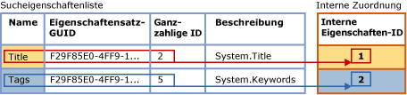 Zuordnung der Sucheigenschaftenliste zur internen Tabelle