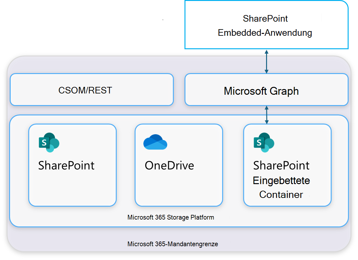 Diagramm der SharePoint Embedded-Architektur. Eine SharePoint Embedded-Anwendung ruft Microsoft Graph auf, das eine Verbindung mit dem Speicher in einem Microsoft 365-Mandanten herstellt. Innerhalb des Mandanten gruppiert ein Containertyp einen Stapel von Containern, und jeder Container enthält Dateien und Dokumente.