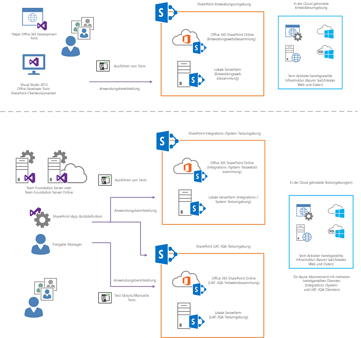 Nach einem Einchecken bei TFS kompiliert eine automatisierte Buildprozedur die Lösung und stellt sie in der Zielumgebung bereit, in der Buildüberprüfungstests als Teil der Builddefinition in TFS ausgeführt werden.