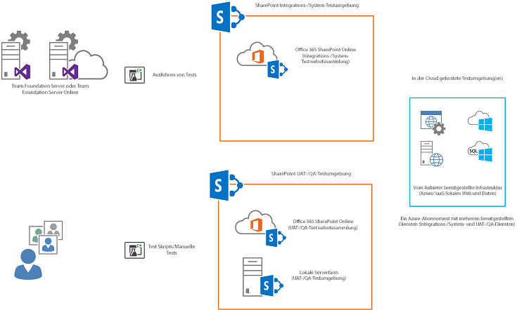 Die Bereitstellung in einem Microsoft Azure-Abonnement, das für die Integrations-/Systemtestumgebung freigegeben ist, ist möglich, wenn die Dienste benannt und so konfiguriert sind, dass sie parallel als verschiedene Dienste oder Datenbanken bereitgestellt werden.