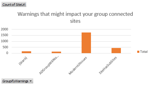 Warnungen bei Microsoft 365-Gruppenverbindung