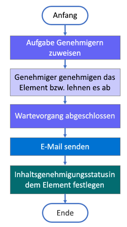 Migrierte Struktur des Genehmigungsworkflows.