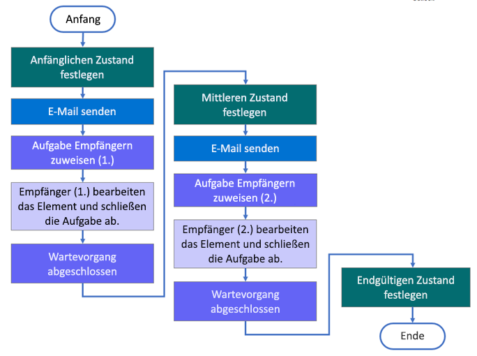 Workflowstruktur mit drei Zuständen.