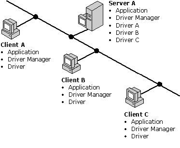 Architektur von ODBC-Treibern auf einem Server