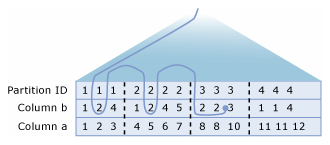 Diagramm, das zeigt, wie ein Partitions-Skip-Scan funktioniert.