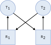 Diagramm, das die Tasks in einem Deadlock-Zustand zeigt.