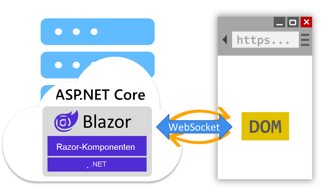 Diagramm des interaktiven Blazor-Serverrenderings.