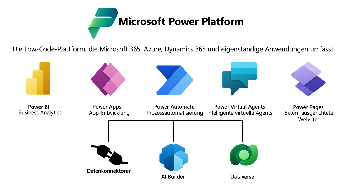 Grafik zur Illustration, wie Power BI, Power Apps, Power Automate und Power Virtual Agents von Datenkonnektoren, AI Builder und Dataverse unterstützt werden