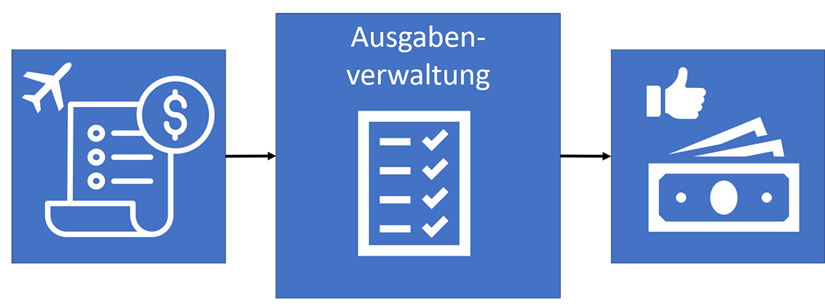  Diagramm des Spesenabrechnungs-Prozessflows