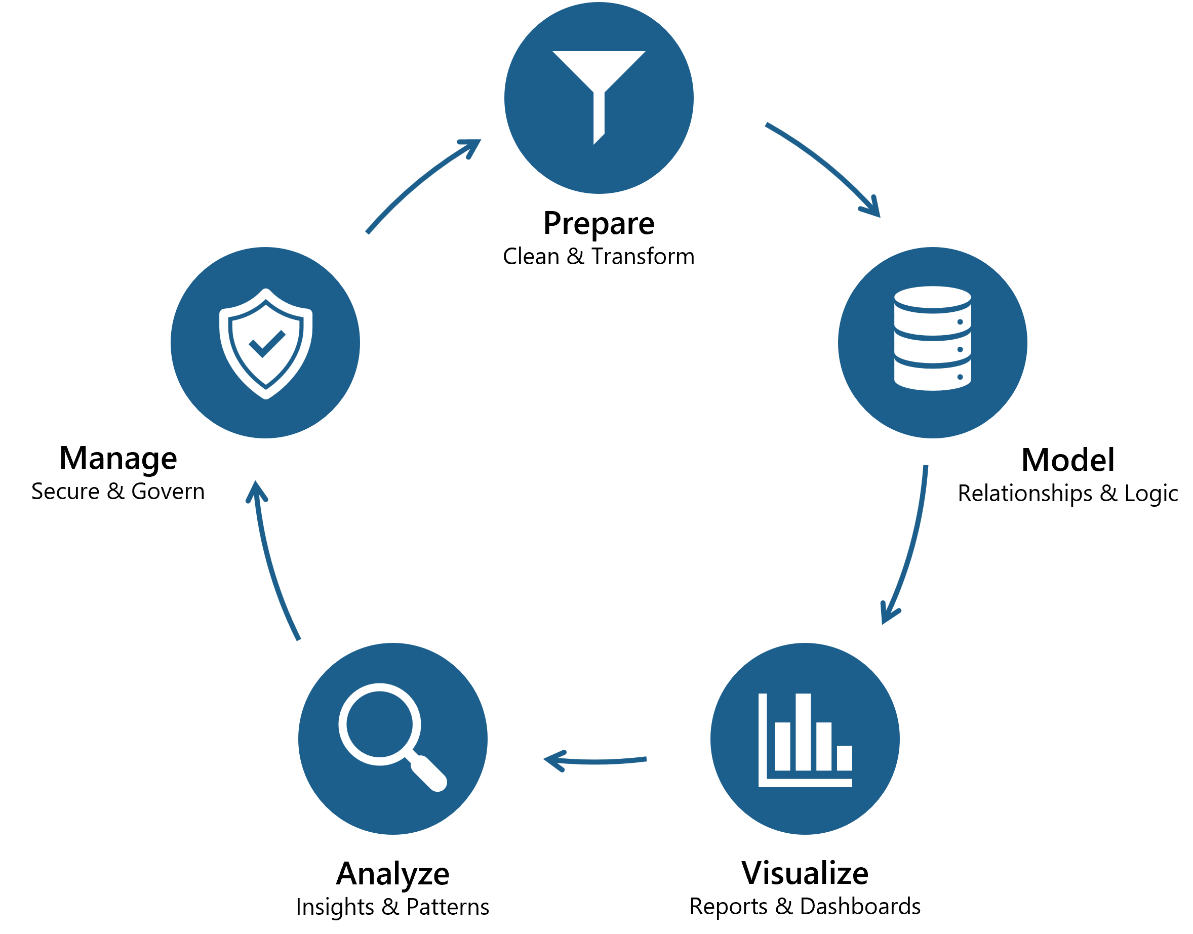 Diagramm mit den fünf wichtigsten Analyseaufgaben in einem zyklischen Fluss: Vorbereiten, Modell, Visualisieren, Analysieren und Verwalten.