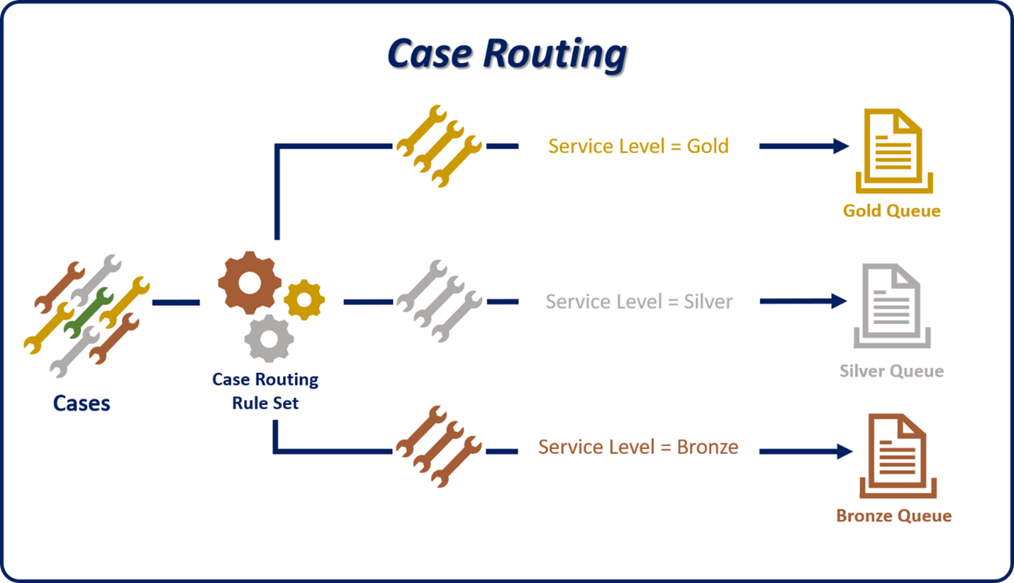 Diagramm, das den Vorgangsroutingprozess zeigt.