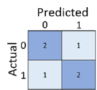 Eine Konfusionsmatrix, die zwei richtig-negative, zwei richtig-positive, ein falsch-negatives und ein falsch-positives Ergebnis zeigt.