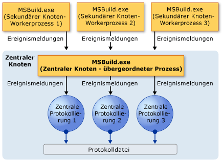 Central Logger Model