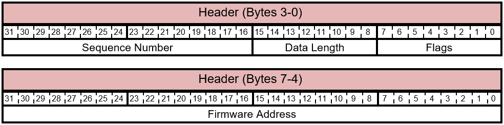 FIRMWARE_UPDATE_CONTENT Befehlskopflayout.