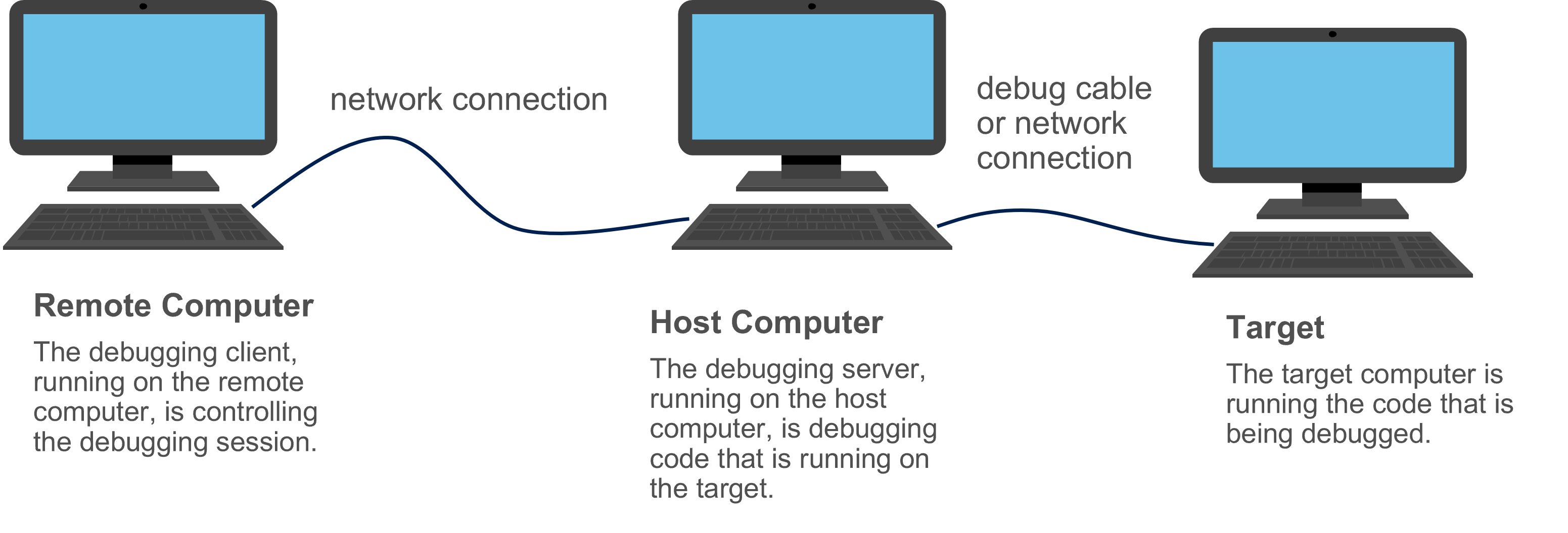 Screenshot des Diagramms, das Remote-, Host- und Zielcomputer veranschaulicht, die für das Debuggen im Kernelmodus verbunden sind.