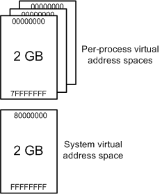 Diagramm, das die Aufteilung des gesamten verfügbaren virtuellen Adressraums in 32-Bit-Windows in Benutzerraum und Systemraum veranschaulicht.