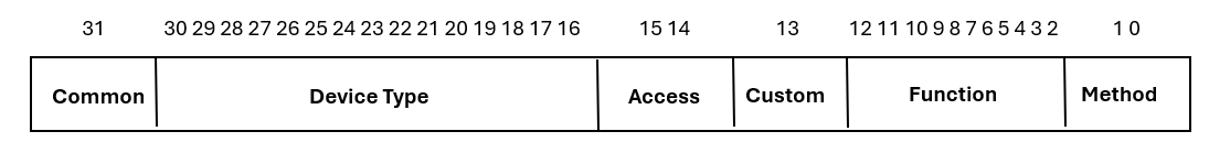 Diagramm, das das bitweise Layout eines 32-Bit-I/o-Steuerelementcodes veranschaulicht.