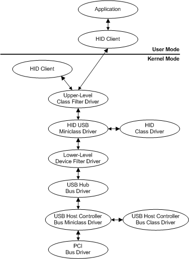 Diagramm, das die Sample Plug-and-Play-Treiberschichten für einen USB-Joystick veranschaulicht.