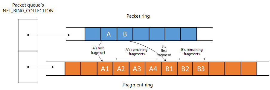 Diagramm, das das Layout mit mehreren Ringen einer NET_RING_COLLECTION Struktur anzeigt, einschließlich eines Paketrings und eines Fragmentrings.