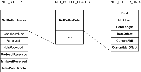 Diagramm mit den Feldern in einer NET_BUFFER Struktur.