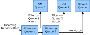 Diagramm, das zeigt, wie Sich Filter und Warteschlangen auf den Empfangendatenfluss auswirken.