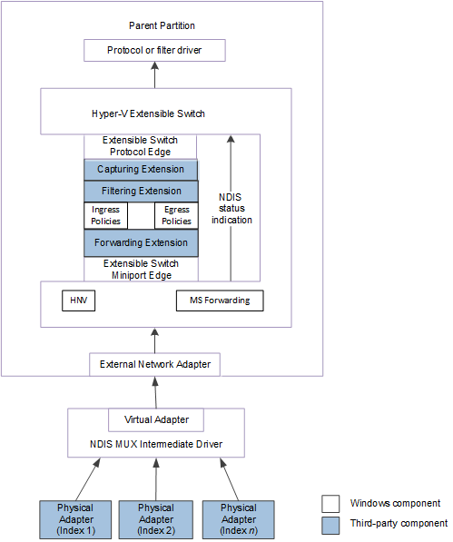 Diagramm, das den Kontrollpfad für NDIS-Statusanzeigen aus einem erweiterbaren Switchteam für NDIS 6.40 zeigt.