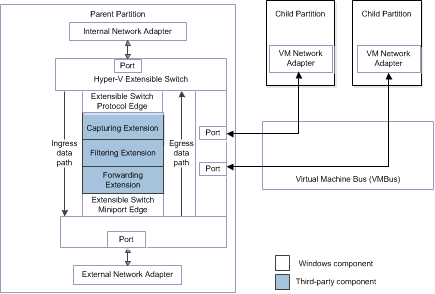 Diagramm mit Hyper-V erweiterbaren Switcharchitektur für NDIS 6.30.