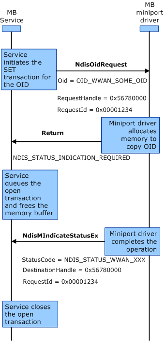 Diagramm, das die Interaktionssequenz für eine asynchrone Satztransaktion zwischen dem MB-Dienst und dem Miniporttreiber zeigt.