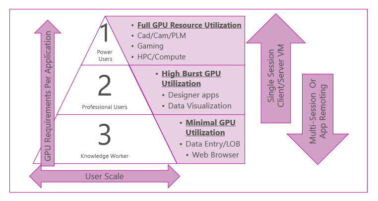 Diagramm, das die Skalierungs- und GPU-Anforderungen des Benutzers vergleicht, um die beste GPU-Technologie für Ihre Umgebung zu ermitteln.