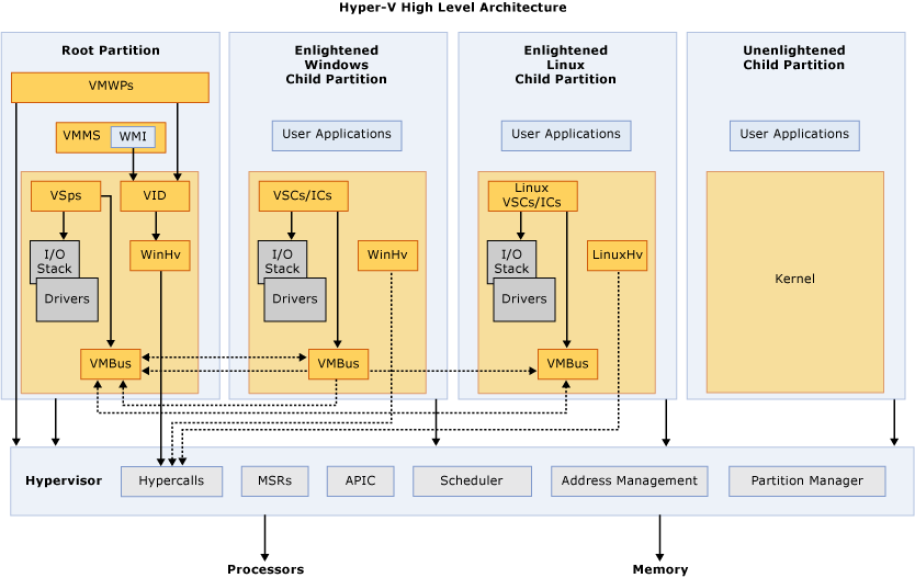 Ein Diagramm der Hyper-V Architektur, die den Hypervisor, die Stammpartition, untergeordnete Partitionen, VMBus, Virtualisierungsdienstanbieter (VSPs) und Virtualisierungsdienst-Consumer (VSCs) zeigt.