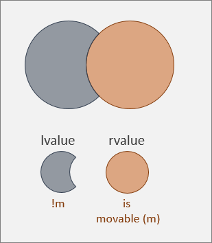 Ein rvalue ist verschiebbar; ein lvalue ist es nicht