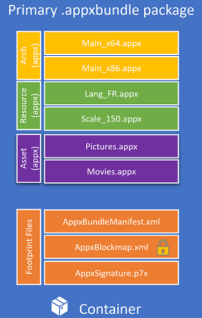 Paketdiagramm des Anlagegutbündels