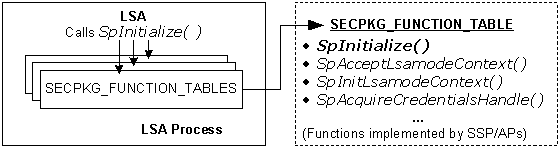 ruft die lsa splsamodeinitialize auf, um Funktionszeiger