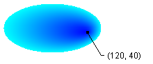 Illustration einer Ellipse, die sich von einem Mittelpunkt in der Nähe eines Endes von blau nach aqua füllt