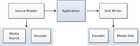 ein Diagramm, das den Quellleser und sink writer zeigt.