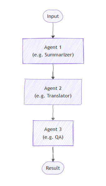 Sequential Orchestration