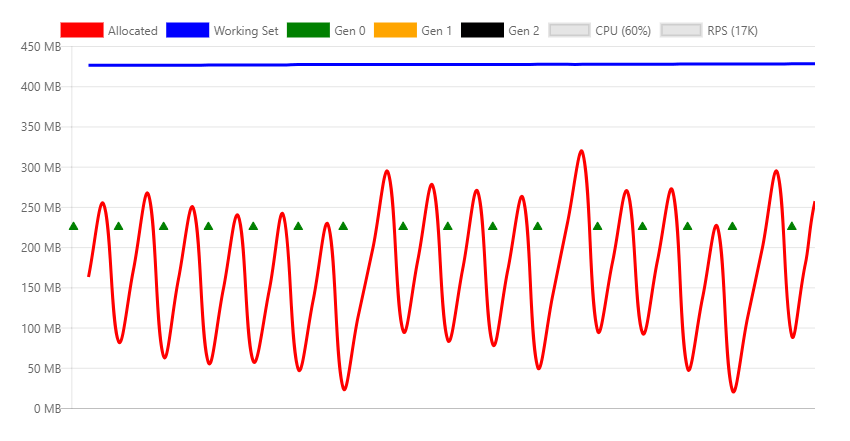Chart showing calls to API with moderate load.