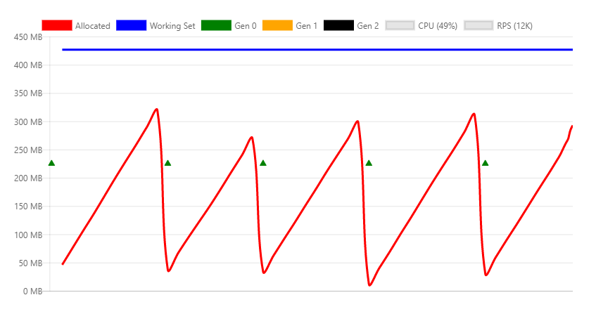 Chart showing fewer allocations.