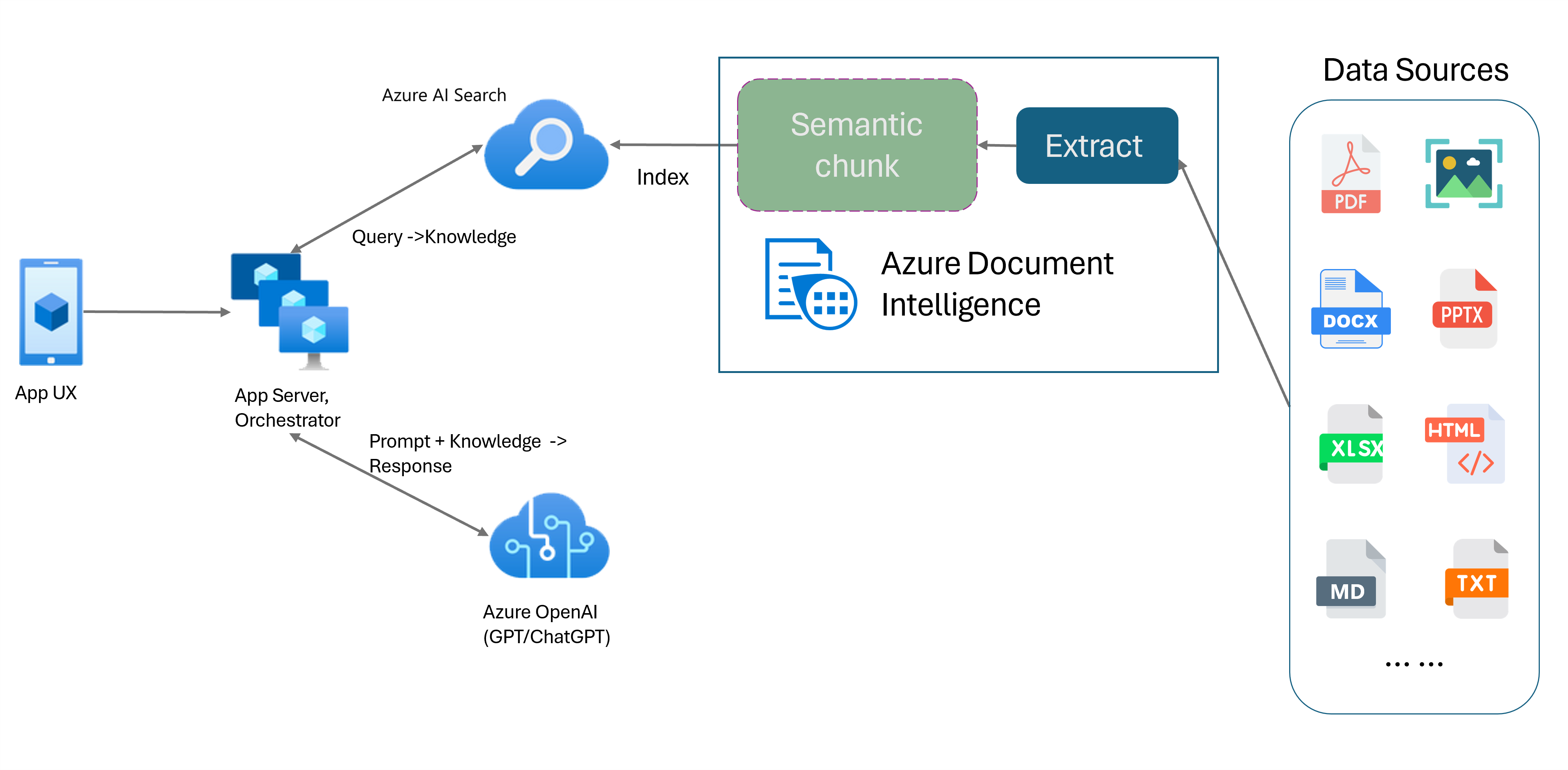Screenshot depicting semantic chunking with RAG using Azure Document Intelligence.