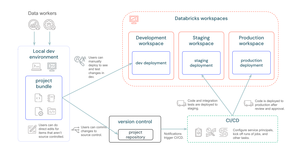 Declarative Automation Bundles overview