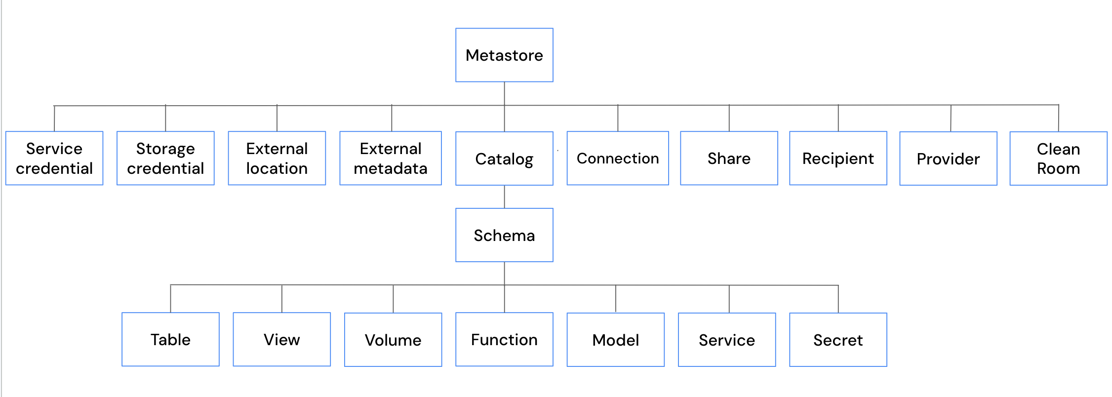 Unity Catalog object model diagram