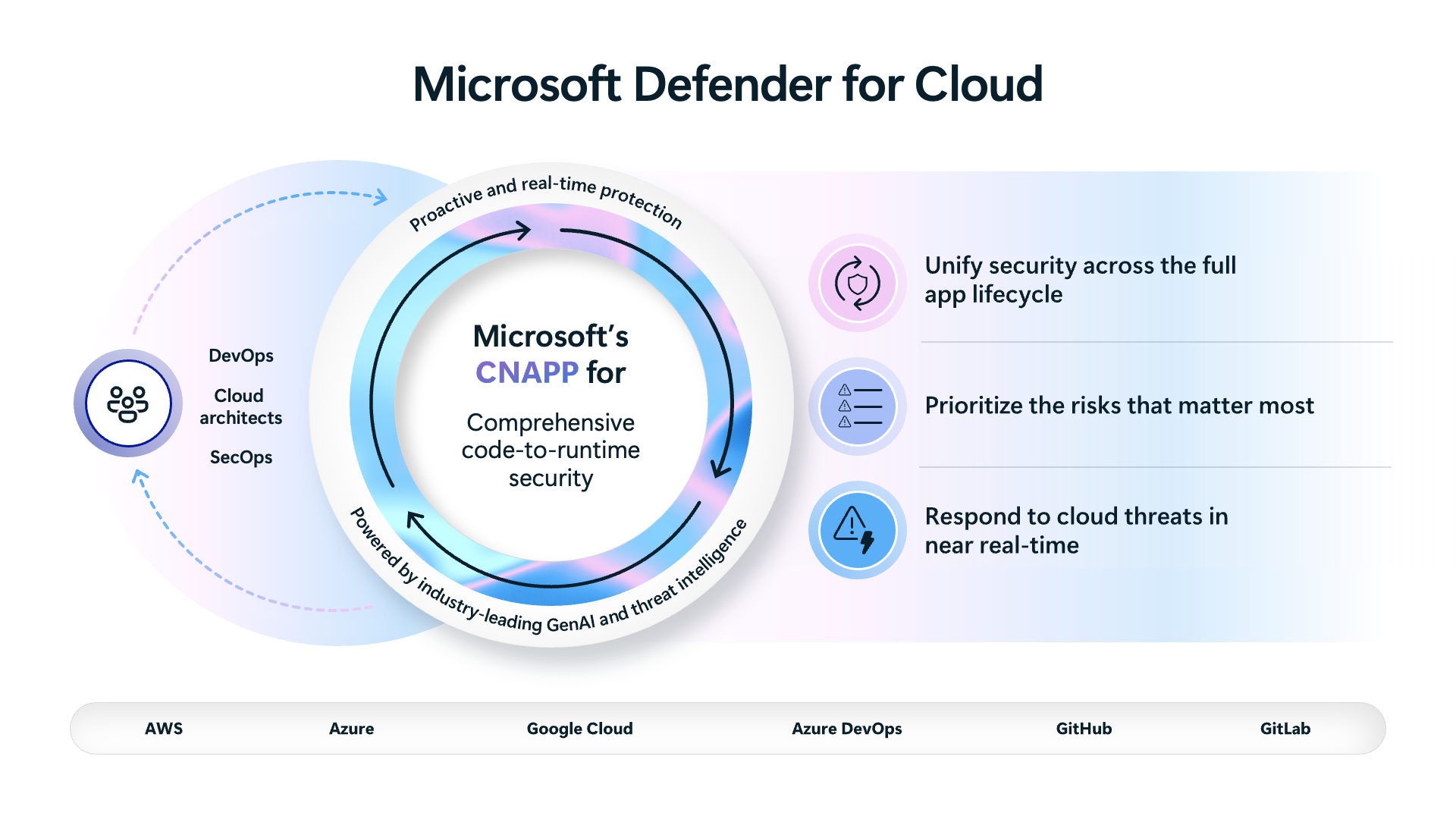 Diagram showing the core functionality of Defender for Cloud.