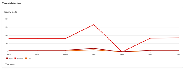 Screenshot of cloud overview dashboard threat detection trends.
