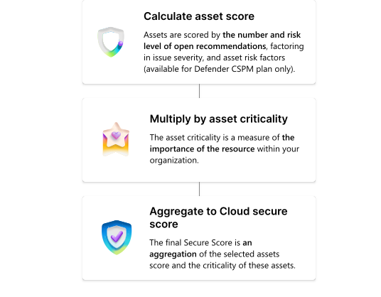 Diagram of the new Cloud secure score calculation flow including asset risk factors and criticality