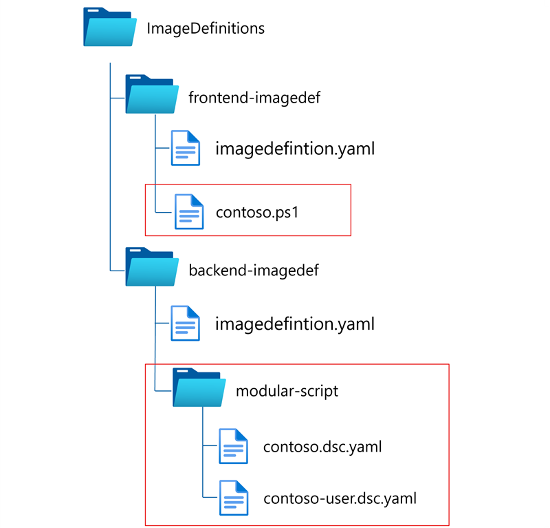 Diagram that shows a catalog structure with an image definitions folder, Frontend-imagedef and backend-imagedef subfolders, and subfolders for scripts and files.