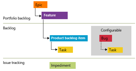 Conceptual image of Scrum process work item hierarchy.