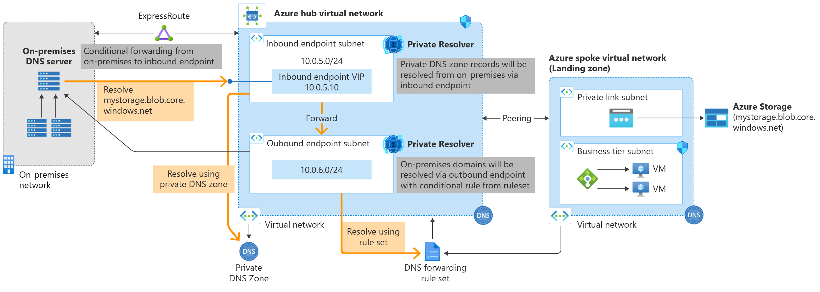 Screenshot of Azure DNS Private Resolver architecture showing DNS resolution flow between Azure virtual networks and on-premises networks through inbound and outbound endpoints.