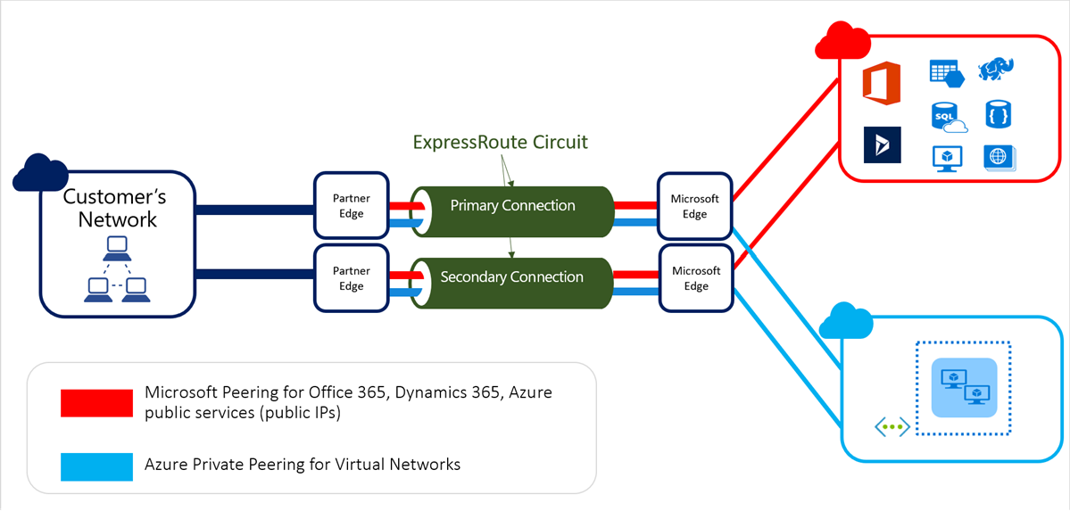 Diagram of the recommended way to connect using Azure ExpressRoute for high availability.